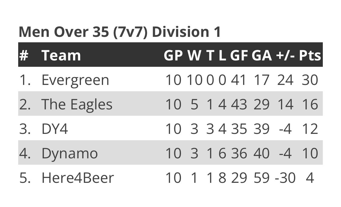 oasc-35-division-1-big-4